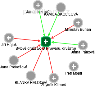 Bytové družstvo U Pivovaru, družstvo - náhled vizuálního zobrazení vztahů obchodního rejstříku