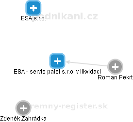 ESA - servis palet s.r.o. v likvidaci - náhled vizuálního zobrazení vztahů obchodního rejstříku