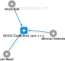 SEVOZ Český Brod, spol. s r. o. - náhled vizuálního zobrazení vztahů obchodního rejstříku