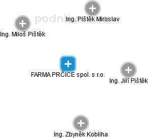 FARMA PRČICE spol. s r.o. - náhled vizuálního zobrazení vztahů obchodního rejstříku