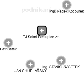 TJ Sokol Postupice z.s. - náhled vizuálního zobrazení vztahů obchodního rejstříku