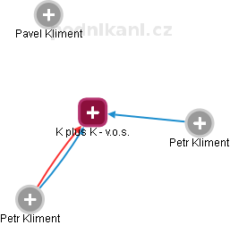 K plus K - v.o.s. - náhled vizuálního zobrazení vztahů obchodního rejstříku