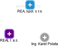 REAL I. a.s. - náhled vizuálního zobrazení vztahů obchodního rejstříku