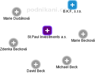 St.Paul Investments a.s. - náhled vizuálního zobrazení vztahů obchodního rejstříku