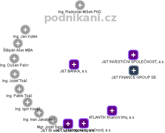 J&T BANKA, a.s. - náhled vizuálního zobrazení vztahů obchodního rejstříku