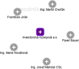 Investorská rozvojová a.s. - náhled vizuálního zobrazení vztahů obchodního rejstříku