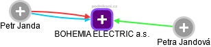 BOHEMIA ELECTRIC a.s. - náhled vizuálního zobrazení vztahů obchodního rejstříku