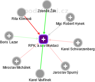 RPK, a.s. v likvidaci - náhled vizuálního zobrazení vztahů obchodního rejstříku