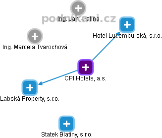 CPI Hotels, a.s. - náhled vizuálního zobrazení vztahů obchodního rejstříku