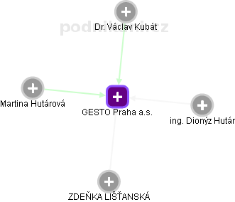 GESTO Praha a.s. - náhled vizuálního zobrazení vztahů obchodního rejstříku
