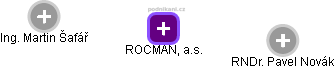 ROCMAN, a.s. - náhled vizuálního zobrazení vztahů obchodního rejstříku