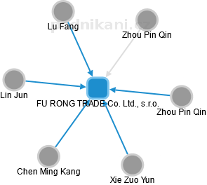 FU RONG TRADE Co. Ltd., s.r.o. - náhled vizuálního zobrazení vztahů obchodního rejstříku