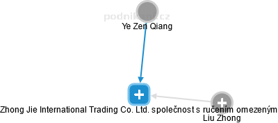 Zhong Jie International Trading Co. Ltd. společnost s ručením omezeným - náhled vizuálního zobrazení vztahů obchodního rejstříku