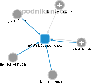 BAUSTAV, spol. s r.o. - náhled vizuálního zobrazení vztahů obchodního rejstříku