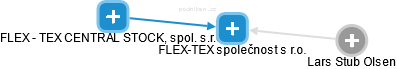 FLEX-TEX společnost s r.o. - náhled vizuálního zobrazení vztahů obchodního rejstříku