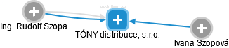 TÓNY distribuce, s.r.o. - náhled vizuálního zobrazení vztahů obchodního rejstříku