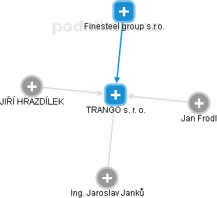 TRANGO s. r. o. - náhled vizuálního zobrazení vztahů obchodního rejstříku