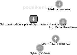 Sdružení rodičů a přátel Gymnázia v Hranicích, z.s. - náhled vizuálního zobrazení vztahů obchodního rejstříku