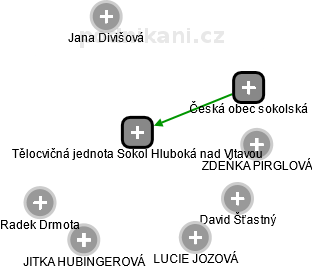 Tělocvičná jednota Sokol Hluboká nad Vltavou - náhled vizuálního zobrazení vztahů obchodního rejstříku