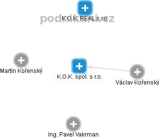 K.O.K. spol. s r.o. - náhled vizuálního zobrazení vztahů obchodního rejstříku