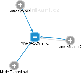 MIVA VACOV, s.r.o. - náhled vizuálního zobrazení vztahů obchodního rejstříku