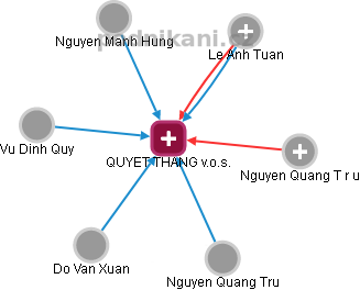 QUYET THANG v.o.s. - náhled vizuálního zobrazení vztahů obchodního rejstříku