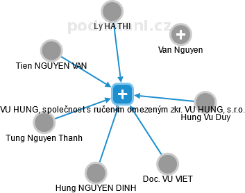 VU HUNG, společnost s ručením omezeným zkr.: VU HUNG, s.r.o. - náhled vizuálního zobrazení vztahů obchodního rejstříku