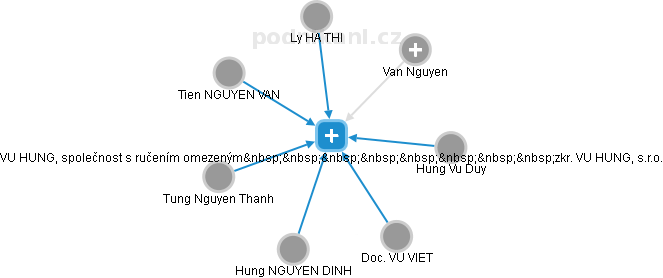 VU HUNG, společnost s ručením omezeným        zkr.: VU HUNG, s.r.o. - náhled vizuálního zobrazení vztahů obchodního rejstříku