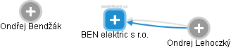 BEN elektric s r.o. - náhled vizuálního zobrazení vztahů obchodního rejstříku