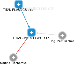 TITAN - METALPLAST s.r.o. - náhled vizuálního zobrazení vztahů obchodního rejstříku