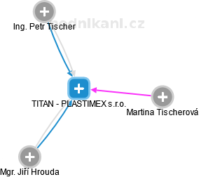 TITAN - PLASTIMEX s.r.o. - náhled vizuálního zobrazení vztahů obchodního rejstříku