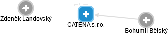 CATENA s.r.o. - náhled vizuálního zobrazení vztahů obchodního rejstříku