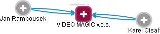VIDEO MAGIC v.o.s. - náhled vizuálního zobrazení vztahů obchodního rejstříku