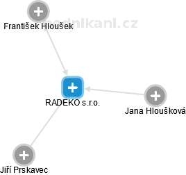 RADEKO s.r.o. - náhled vizuálního zobrazení vztahů obchodního rejstříku