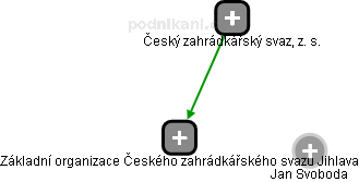 Základní organizace Českého zahrádkářského svazu Jihlava - náhled vizuálního zobrazení vztahů obchodního rejstříku