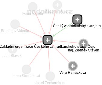 Základní organizace Českého zahrádkářského svazu Čejč - náhled vizuálního zobrazení vztahů obchodního rejstříku