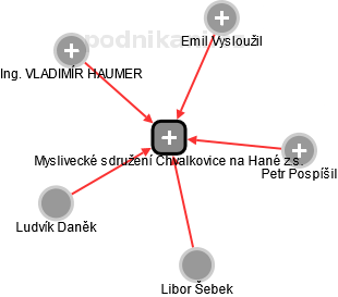 Myslivecké sdružení Chvalkovice na Hané z.s. - náhled vizuálního zobrazení vztahů obchodního rejstříku