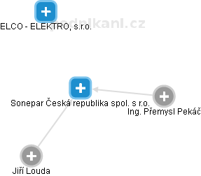 Sonepar Česká republika spol. s r.o. - náhled vizuálního zobrazení vztahů obchodního rejstříku