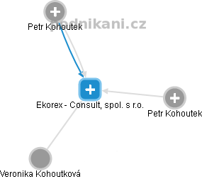 Ekorex - Consult, spol. s r.o. - náhled vizuálního zobrazení vztahů obchodního rejstříku
