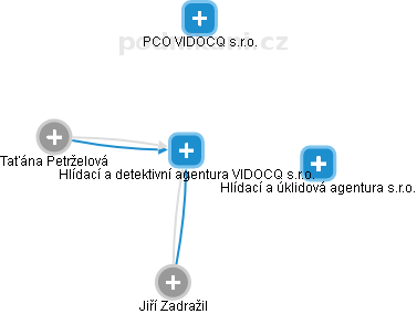 Hlídací a detektivní agentura VIDOCQ s.r.o. - náhled vizuálního zobrazení vztahů obchodního rejstříku