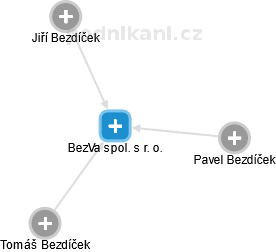 BezVa spol. s r. o. - náhled vizuálního zobrazení vztahů obchodního rejstříku