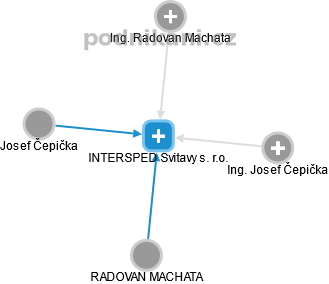 INTERSPED Svitavy s. r.o. - náhled vizuálního zobrazení vztahů obchodního rejstříku