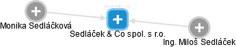 Sedláček & Co spol. s r.o. - náhled vizuálního zobrazení vztahů obchodního rejstříku