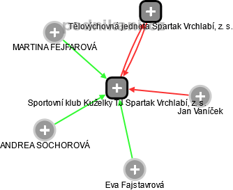 Sportovní klub Kuželky TJ Spartak Vrchlabí, z. s. - náhled vizuálního zobrazení vztahů obchodního rejstříku