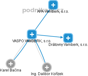VASPO VAMBERK, s.r.o. - náhled vizuálního zobrazení vztahů obchodního rejstříku