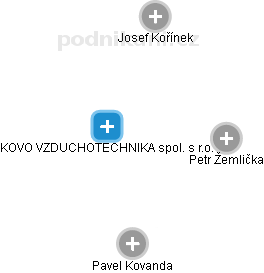 KOVO VZDUCHOTECHNIKA spol. s r.o. - náhled vizuálního zobrazení vztahů obchodního rejstříku