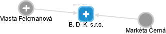B. D. K. s.r.o. - náhled vizuálního zobrazení vztahů obchodního rejstříku
