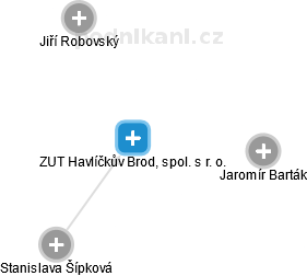 ZUT Havlíčkův Brod, spol. s r. o. - náhled vizuálního zobrazení vztahů obchodního rejstříku