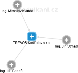TREVOS Košťálov s.r.o. - náhled vizuálního zobrazení vztahů obchodního rejstříku