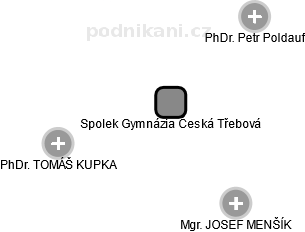 Spolek Gymnázia Česká Třebová - náhled vizuálního zobrazení vztahů obchodního rejstříku
